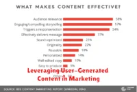 Leveraging User-Generated Content in Marketing
